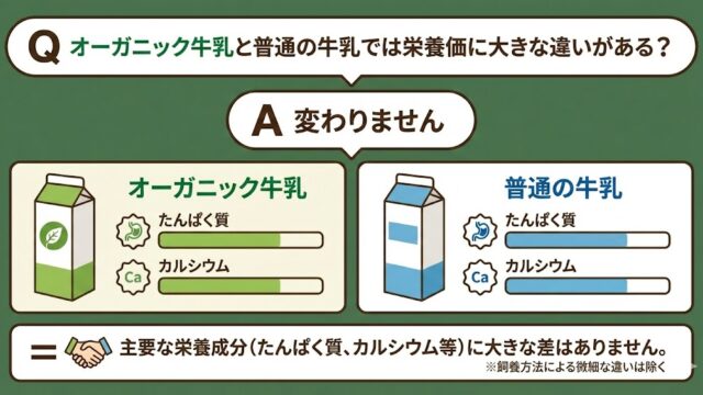 オーガニック牛乳と普通の牛乳では栄養価に大きな違いがある？