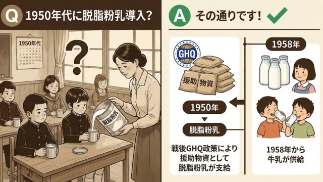 脱脂粉乳は、1950年代に日本の学校給食に導入された？