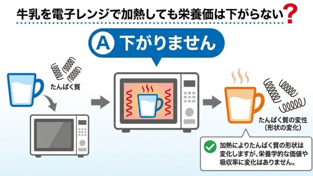牛乳を電子レンジで加熱しても栄養価は下がらない？