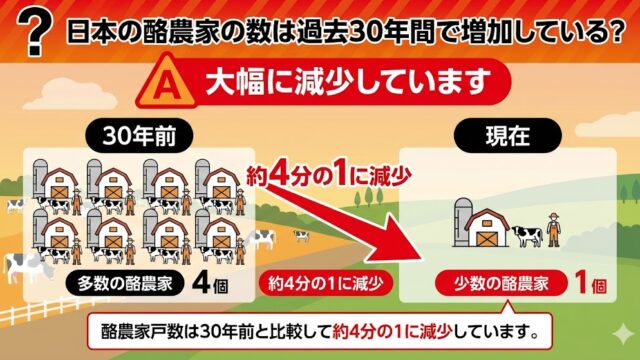 日本の酪農家の数は過去30年間で増加している？