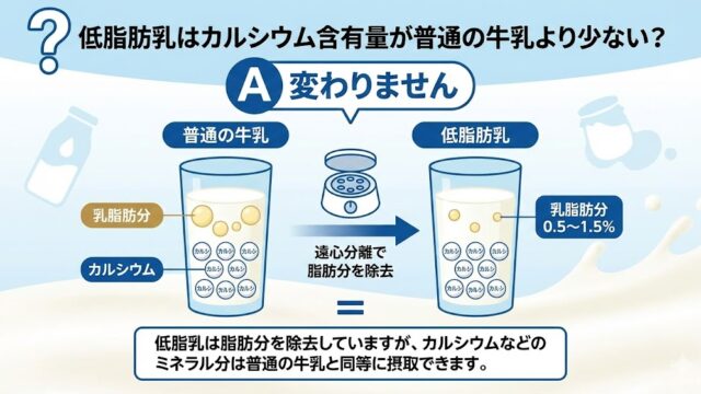 低脂肪乳はカルシウム含有量が普通の牛乳より少ない？